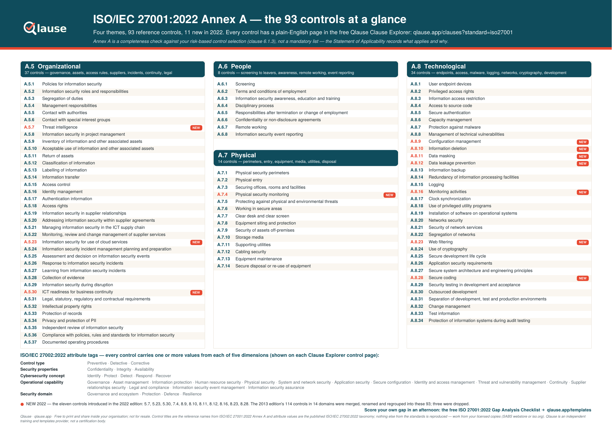ISO 27001:2022 Annex A quick reference — all 93 controls in four themes on one A3 page, new-in-2022 controls flagged