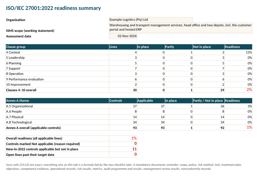Readiness summary — self-calculating scores by clause group and Annex A theme, open items and new-in-2022 gaps