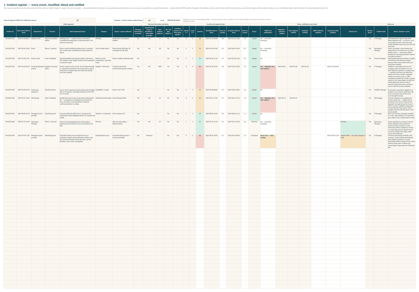 Incident register — nine worked incidents with severity, the POPIA answer, deadlines and the live clock