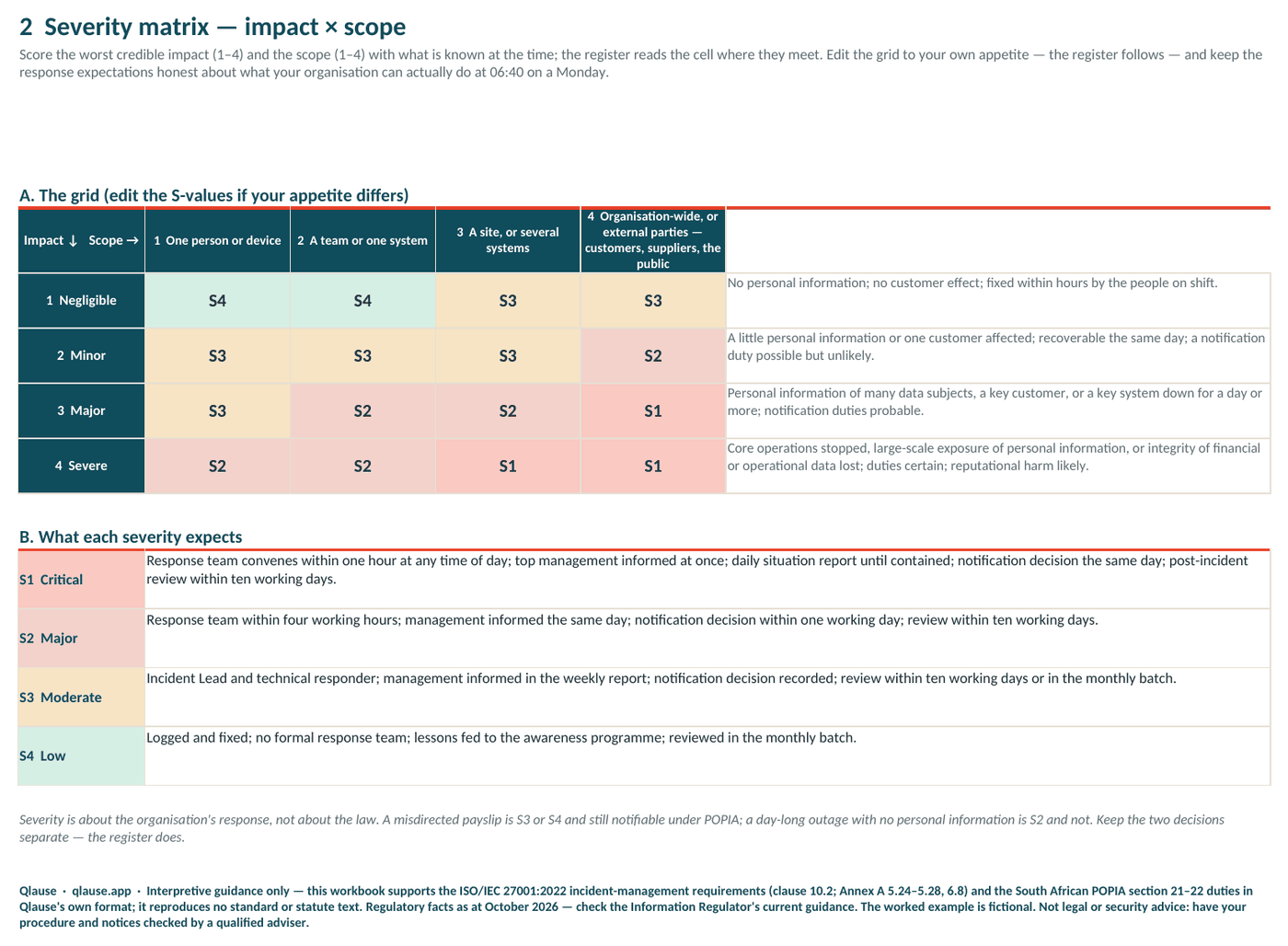 Severity matrix — impact × scope with what each severity expects