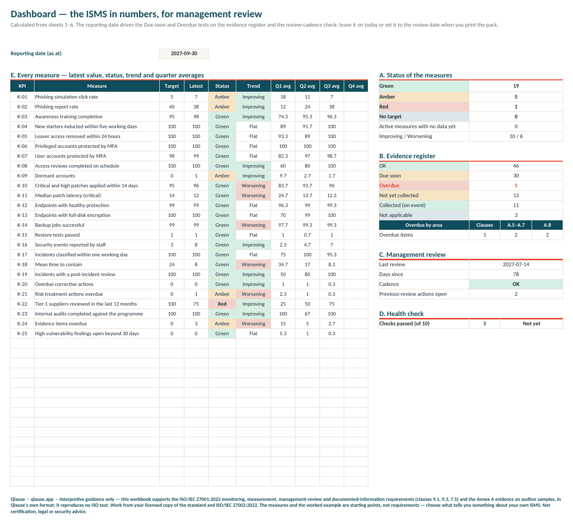 Dashboard — every measure with latest value, status, trend and quarter averages; RAG counts; evidence register status; review cadence; health score