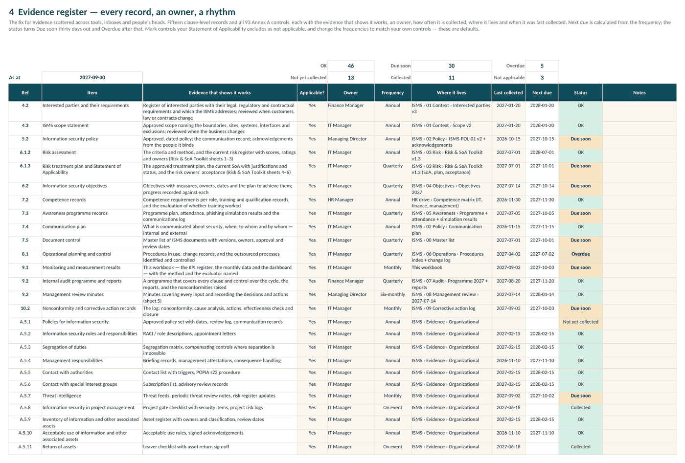 Evidence register — clause records and Annex A controls with owner, frequency, location, last collected, next due and a live status