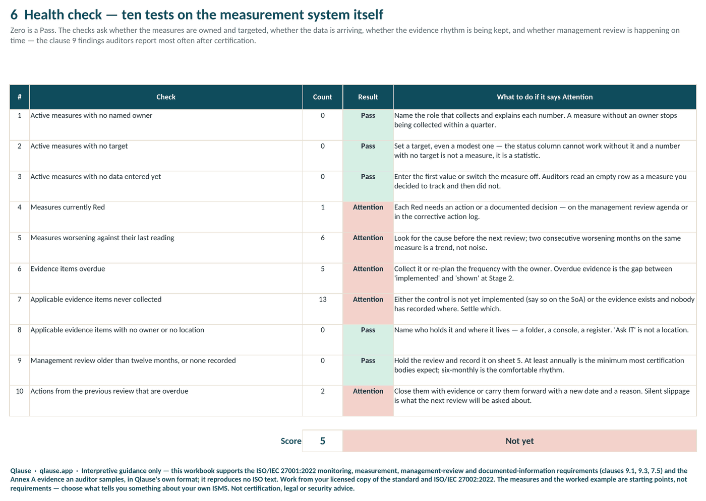 Health check — ten tests on the measurement system, scored