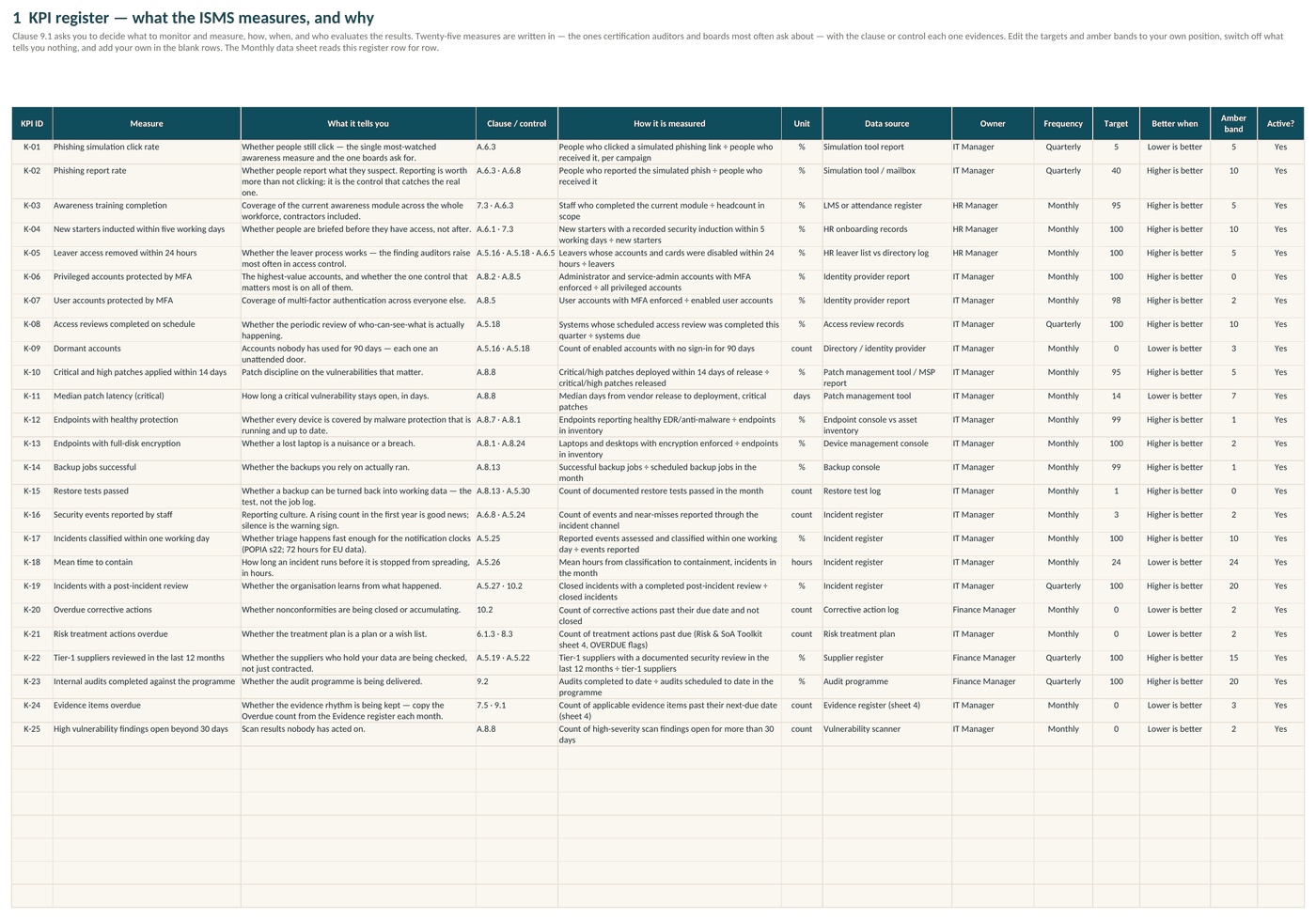 KPI register — the 25 measures with what each tells you, the clause or control, method, source, target and direction