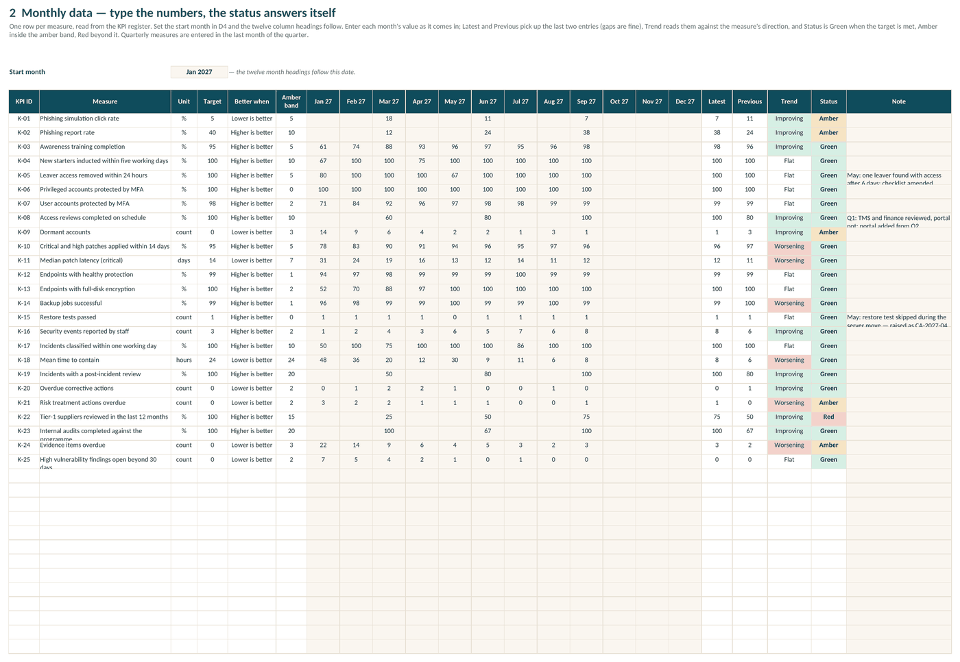 Monthly data — nine months of values with Latest, Previous, Trend and Green / Amber / Red status calculated