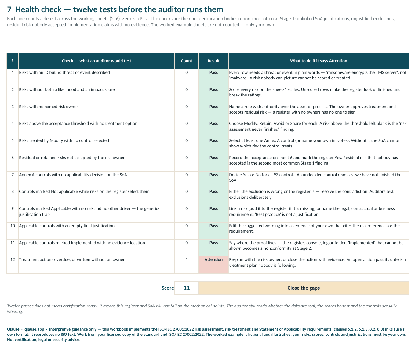 Health check — twelve auditor tests on the register and the SoA, scored