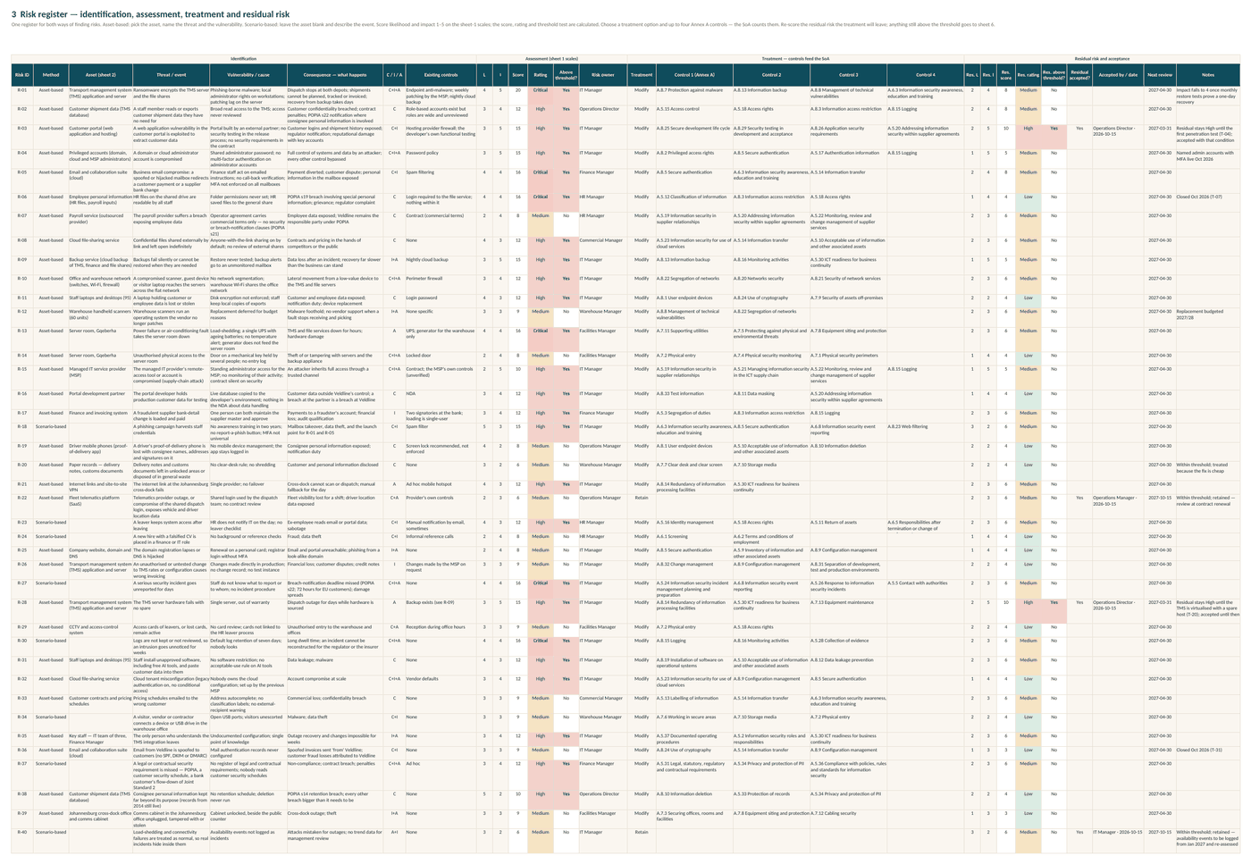 The worked risk register — forty risks scored, rated and tested against the acceptance threshold, with the Annex A controls selected for each