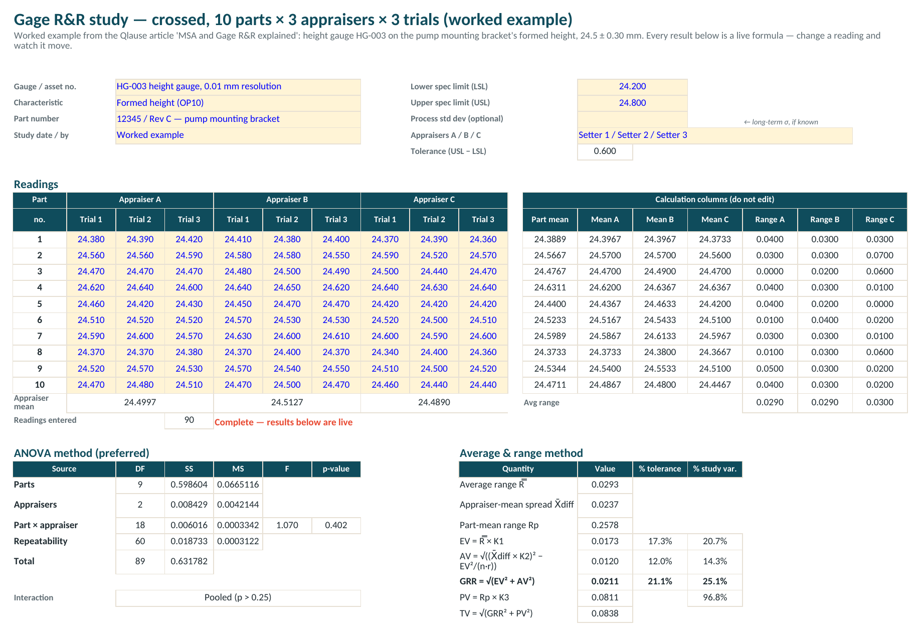 Gage R&R worked example — 90 readings on height gauge HG-003, ANOVA table and average & range method side by side