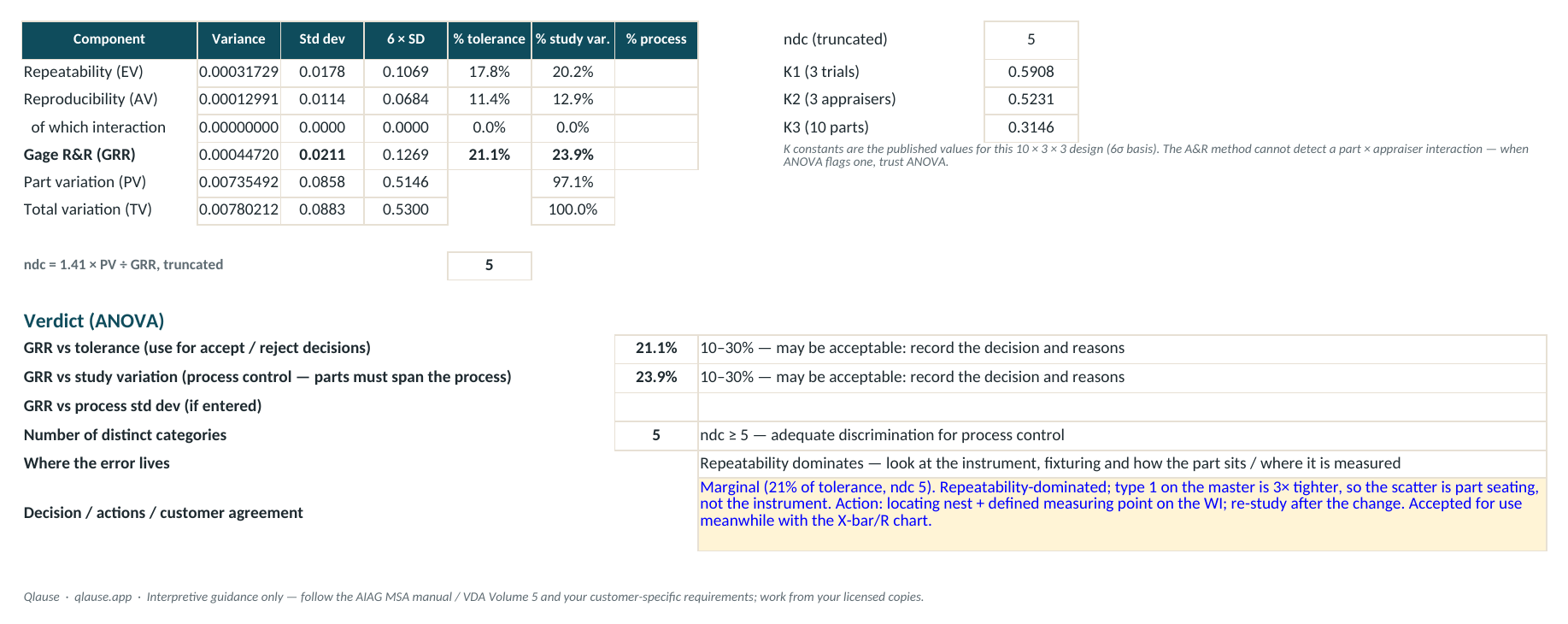 Gage R&R results — variance components, %tolerance, %study variation, ndc and the verdict