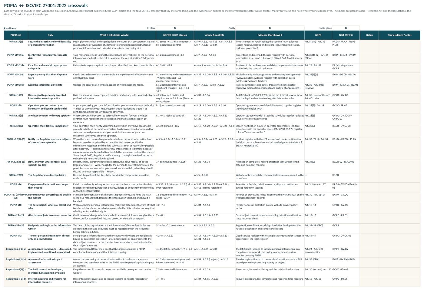 The crosswalk — POPIA duties mapped to ISO/IEC 27001 clauses and Annex A controls, with GDPR and NIST CSF 2.0 alongside
